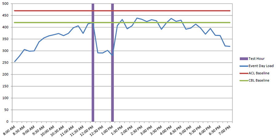 Demand Response