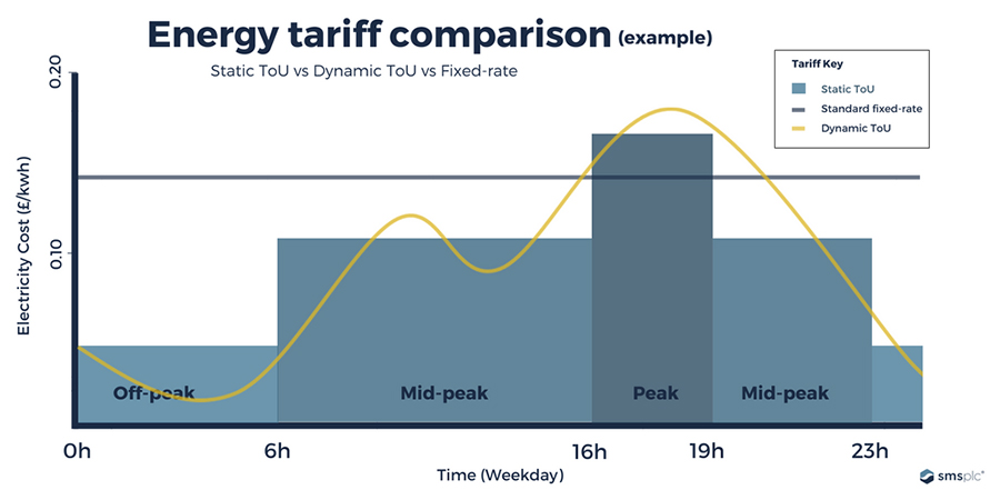 Electric Tariff Analysis